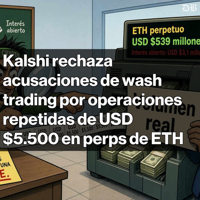 A Spanish news headline reading "Kalshi rechaza acusaciones de wash trading por operaciones repetidas de USD $5.500 en perps de ETH" over an illustration of money being counted.