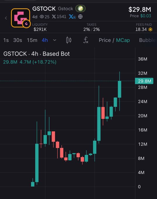 A candlestick chart for GSTOCK token showing a price of $0.03 and market cap of $29.8M, up 18.72% over 4h with liquidity of $291K.