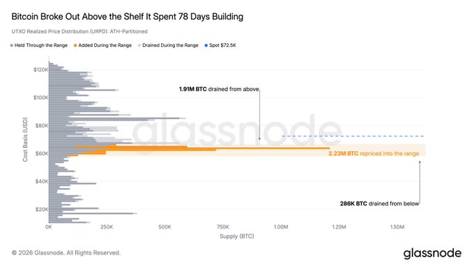 The chart, titled "Bitcoin Broke Out Above the Shelf It Spent 78 Days Building," displays a UTXO Realized Price Distribution showing a dense cluster (the orange "Added During the Range" bars) between approximately $58k–$67k where 2.23M BTC was re-anchored, while 1.91M BTC was drained from above and 288K BTC from below the spot price of $72.5K, visually supporting the post's claim of a massive ~3.44M BTC support wall built during the eleven-week consolidation.