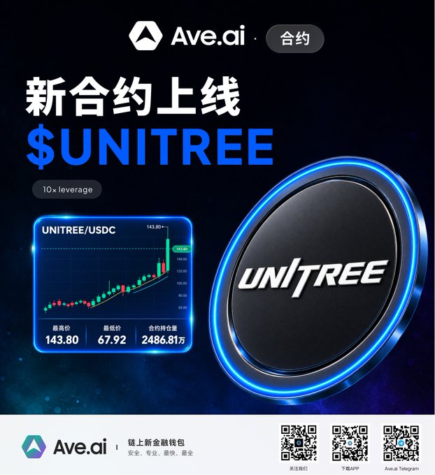 Ave.ai announces the launch of a new UNITREE/USDC contract trading pair with 10x leverage, featuring a candlestick chart showing a high of 143.80 and low of 67.92, alongside a UNITREE branded coin graphic, promoting on-chain contract trading with a lucky draw bonus and new meme stock pair listings.