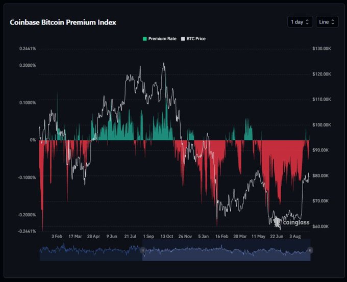 The image is a chart titled "Coinbase Bitcoin Premium Index" from Coinglass, displaying a 1-day line chart that tracks the Premium Rate (green/red bars) against BTC Price (white line) on dual y-axes, with the left axis ranging from -0.2441% to 0.2441% and the right axis showing BTC prices from $60,000 to $130,000. The chart spans from February 3 to August 3, revealing that green (positive premium) periods during mid-2024 coincided with BTC prices reaching peaks around $120,000, while extended red (negative premium) bars dominate mid-2025 as BTC declined toward $60,000-$80,000, visually confirming the accompanying post's claim of weak US demand as $BTC traded below reference market levels.