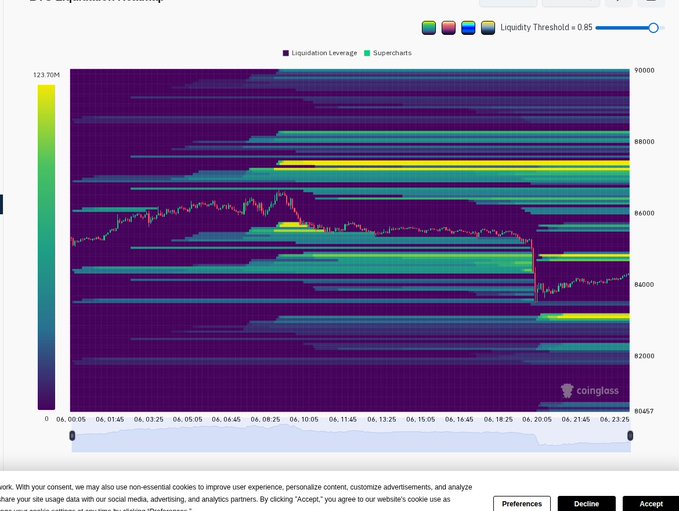 Coinglass liquidation heatmap chart for Bitcoin showing liquidity levels across different price points from approximately 20,000 to 90,000, with timestamps from 06.00.05 to 23.25 and a Liquidity Threshold slider set at 0.05.