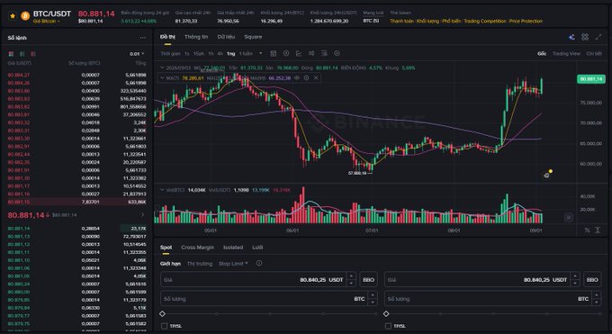 A cryptocurrency trading interface showing a BTC/USDT chart with a current price of 80,881.14, displaying candlestick patterns, moving averages, and an order book with bid/ask orders in Vietnamese.