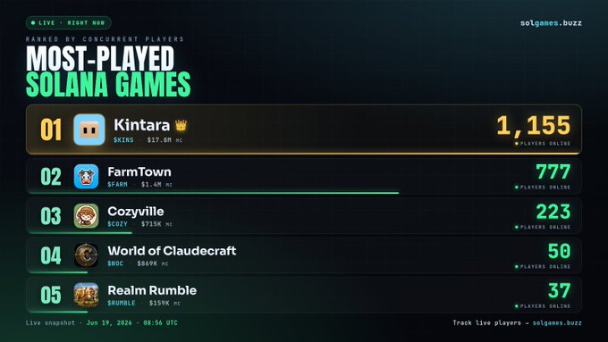 The image shows a scoreboard for the most played games on Solana. The top game currently being played by players is @PlayKintara with 1,155 points. Other popular games include Farm Town (1,073) and Cozyville (938). The post also mentions that the game #5 in the list has been making good returns recently.