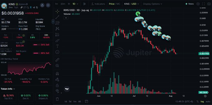 A cryptocurrency trading chart on Dexscreener showing KINS/USD at $0.0031958 with a -9.51% decline, featuring candlestick patterns and a Jupiter DEX logo watermark.