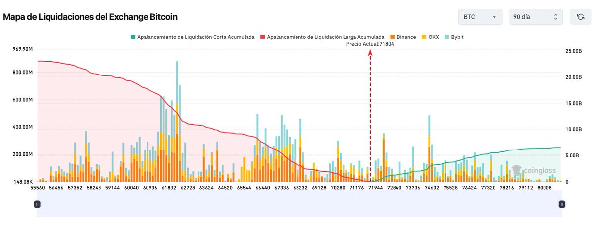 A financial chart titled 'Mapa de Liquidaciones del Exchange Bitcoin' from Coinglass, showing 90-day liquidation data with a current price indicator of 71804.