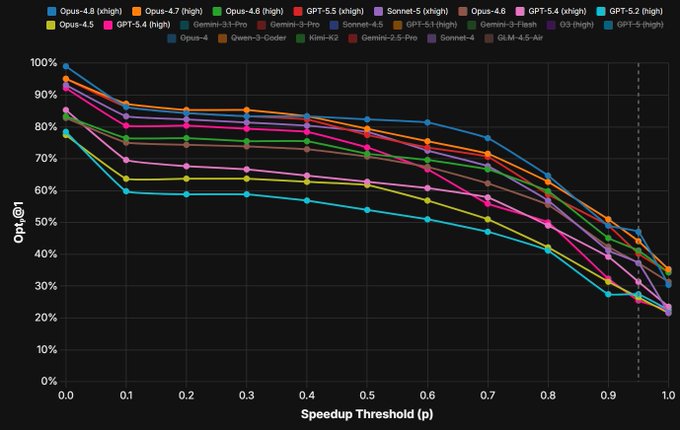 The image shows a line graph plotting "Opt_{s}@" (y-axis, 0-100%) against "Speedup Threshold (p)" (x-axis, 0.0-1.0), displaying performance curves for various AI models including Opus-4.8, GPT-5.4, Sonnet-5, Gemini-2.5-Pro, Sonnet-4.5, Kimi-K2, Opus-4, Qwen-3-Coder, GLM-4.5-Air, and GPT-5.2 in different reasoning modes (high/light). The graph illustrates how model performance declines as the speedup threshold increases—supporting the post's argument by showing that ranking models varies dramatically depending on the chosen threshold, making simple comparisons (like claiming one model is "3x better" than another) misleading without specifying the solve threshold used.