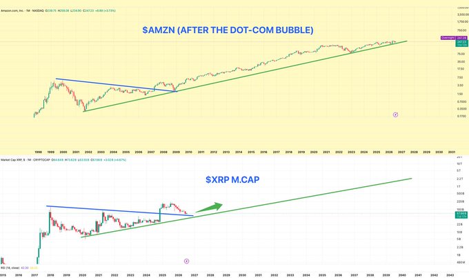 A comparison chart showing Amazon ($AMZN) price action after the dot-com bubble alongside the XRP market cap ($XRP M.CAP), both displaying similar ascending channel patterns following a major downtrend—visually supporting the claim that XRP mirrors AMZN's post-bubble recovery structure.