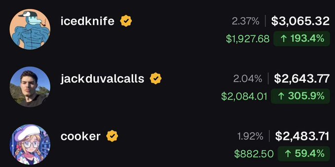 A leaderboard screenshot showing top performers: "icedknife" at 2.37% with $3,065.32 (up 193.4%), "jackduvalcalls" at 2.04% with $2,643.77 (up 305.9%), and "cooker" at 1.92% with $2,483.71 (up 59.4%).
