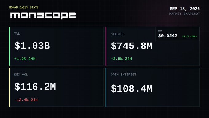 A market snapshot dashboard titled "MONAD DAILY STATS" by "MONSCOPE" dated "SEP 18, 2026" shows TVL of $1.03B (+1.9% 24H), STABLES of $745.8M (+3.5% 24H), MON at $0.0242 (+5.3% 24H), DEX VOL of $116.2M (-12.4% 24H), and OPEN INTEREST of $108.4M.
