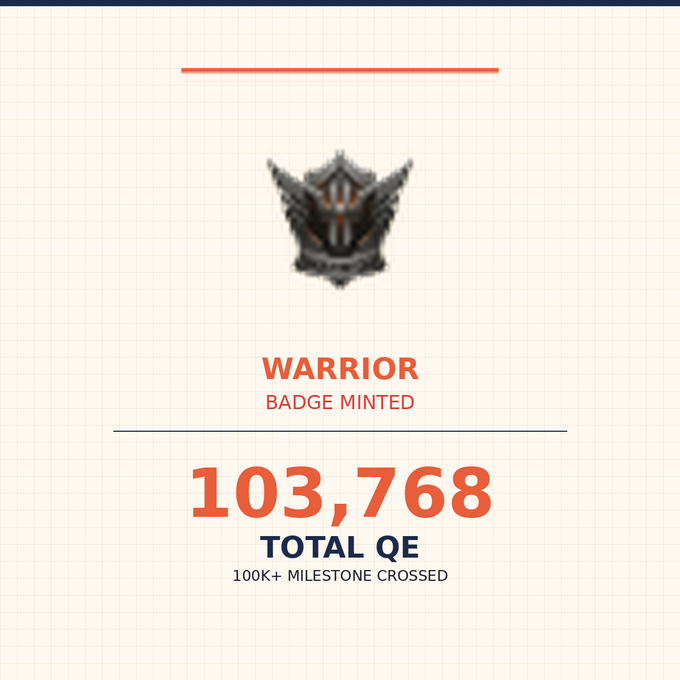 A 'Warrior Badge Minted' achievement notification showing 103,768 Total QE with a '100K+ Milestone Crossed' message.