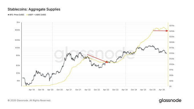 A Glassnode chart titled 'Stablecoins: Aggregate Supplies' tracking BTC Price (USD) and USDT + USDC (USD) from April 2019 to April 2026.