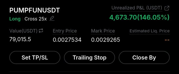 A crypto trading interface displays an open long position on PUMP/FUN/USDT with 25x leverage, showing an unrealized profit of $4,673.70 (146.05%) as the price surged from an entry of 0.0027534 to a mark price of 0.0029265. The "It's coming $PUMP" caption reflects the trader's bullish conviction on the token that has already delivered substantial gains.