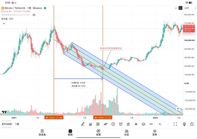 A Bitcoin/TetherUS weekly chart on Binance shows a Schiff Fork pattern with AB and CD wave convergence points marked, displaying price action from 2021 through 2024 with current BTC at $65,818.95 (-0.42%). The chart illustrates the "Ke Zhou Series" analysis highlighting a previous round convergence point of 16,254 and the current round convergence point at 43,888, with the Schiff Fork visually tracking Bitcoin's descending trend channel between these two pivotal levels.