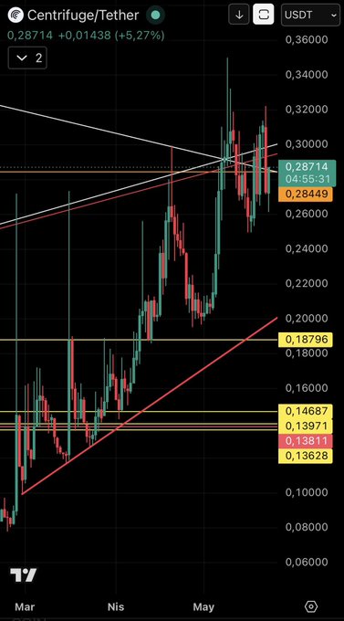 ursi chart on a phone screen, displaying a black background with red and green lines representing stock market trends.