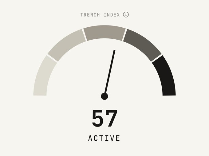 A "Trench Index" gauge display shows a score of 57 marked as "ACTIVE," with the needle pointing to the middle of a semicircular meter segmented in varying shades of gray. The accompanying post clarifies that this index aggregates data from 100+ launchpads rather than just the 7 listed, suggesting the dashboard offers a broader view of trending memecoin activity across the ecosystem.