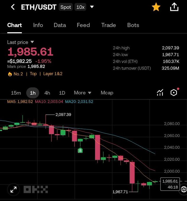 The image features a chart for Bitcoin prices with an upward trend displayed along with the text that says " megaETH 'at the bottom". The data shows a drop in value, indicating that someone might have attempted to buy cryptocurrency at the last minute before closing time, as suggested by the quote from the post. This could be due to the person wanting to take advantage of the dropping price or just reacting to the sudden change in cryptocurrency values.