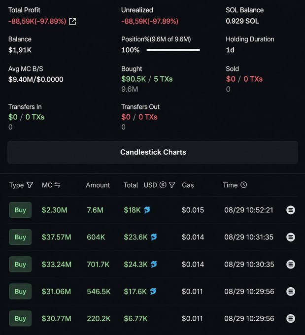 A cryptocurrency portfolio tracking screen showing massive losses with 'Total Profit' and 'Unrealized' values both at -88.59K (-97.89%), SOL Balance of 0.929 SOL, and a history of buy transactions dated 08/29.