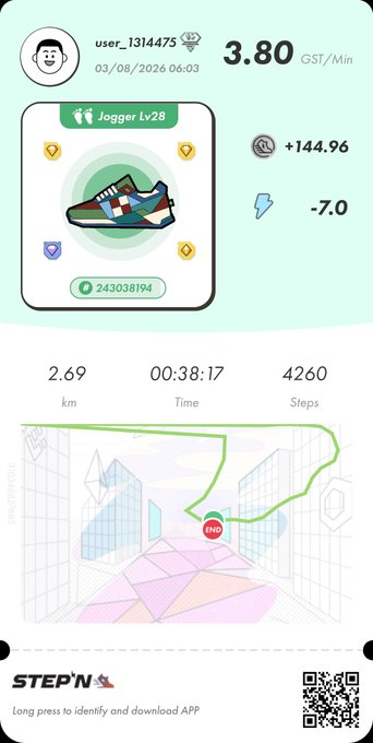 A StepN app NFT sneaker card for user_1314475, showing a level 28 Jogger shoe with an efficiency of 243038194, earning 3.80 GST/Min (+144.96 GST) from a 2.69 km, 00:38:17 walk covering 4260 steps.