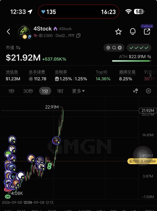 A screenshot of a trading platform showing the "$4Stock" token (4Stock) hitting an all-time high (ATH) market cap of $21.91M with a +537.05% gain, visually supporting the post's claim about profiting from the token's surge after switching from $BNC4.