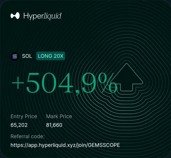 A Hyperliquid trading screenshot displays a +504.9% gain on a 20X long position in SOL (Solana), with an entry price of 65,202 and a mark price of 81,660, accompanied by a referral link. The image visually supports the post's bullish sentiment about Solana by showcasing significant unrealized profit on the leveraged long trade.