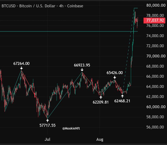 A 4-hour candlestick chart of BTCUSD (Bitcoin/U.S. Dollar) from Coinbase shows a recent surge from $65,426.00 to $77,037.92, with the current price highlighted in red near $77K after breaking above the $76K resistance level. The chart, watermarked "@MookieNft," illustrates the dramatic rally described in the caption, marking Bitcoin's strongest weekly gain of approximately 19% ($12,000) since March 2024.