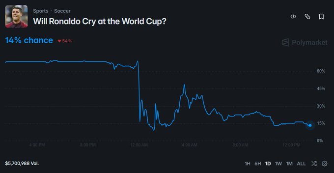 The Polymarket prediction market shows "Will Ronaldo Cry at the World Cup?" at a 14% chance (down 54%), with a chart tracking the probability's volatility over the past day and a trading volume of $5,700,988—reflecting the ongoing debate captured in the post about whether Cristiano Ronaldo actually shed tears after Portugal's elimination by Spain.