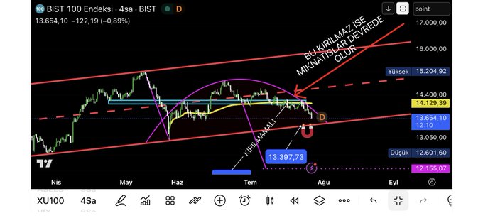 A candlestick chart of the BIST 100 Index (XU100) displaying Turkish text annotations including "BU KIRILMAZ İSE MİKNAZISLAR DEVREDE OLUR" and "KIRILMAMALI," with a current price of 13,654.10 (-0.89%), marked resistance at 15,204.92, and a key breakout level noted at 13,397.73—echoing the post's warning to followers about critical market levels in the Turkish stock exchange.
