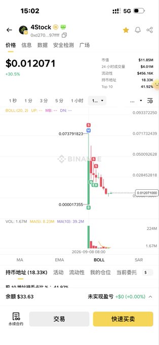 A Binance mobile trading interface shows the 4Stock token ($0.012071, up 30.5%) with a candlestick chart displaying a sharp initial pump followed by a steep decline to around $0.000017, despite a small green rebound. The chart's dramatic price crash visually reinforces the post's cynical tone about the token's brief recovery not earning any praise.