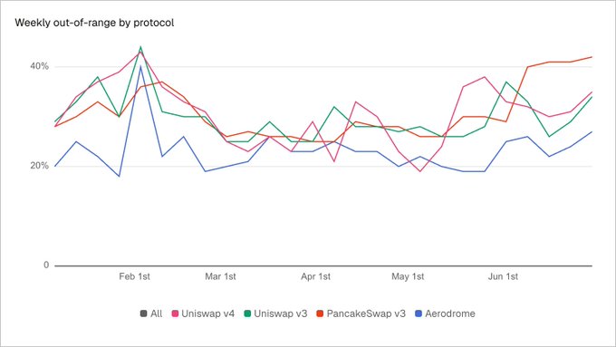 A line chart titled 'Weekly out-of-range by protocol' tracking All, Uniswap v4, Uniswap v3, PancakeSwap v3, and Aerodrome from February through June, with values ranging roughly between 20% and 45%.