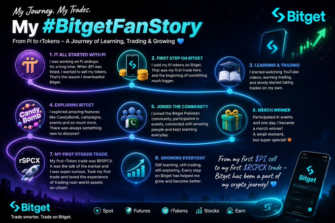 A promotional graphic titled 'My #BitgetFanStory' detailing a user's journey from Pi to rTokens on the Bitget exchange, featuring sections on trading, community, and earning rewards.