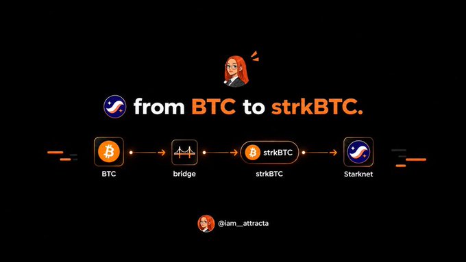 An infographic titled 'from BTC to strkBTC.' showing a workflow diagram: BTC → bridge → strkBTC → Starknet, credited to @iam_attracta.