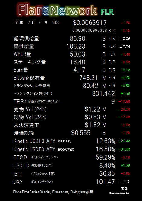Cryptocurrency data dashboard for FlareNetwork (FLR) showing a price of $0.0063917 and various statistics like circulating supply, WFLR, staking, and burn amounts.