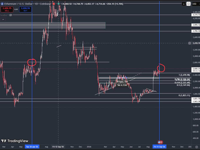 A TradingView chart of Ethereum (ETHUSD) on Coinbase shows the price rejecting at the 0.618 Fibonacci level ($2,470.58) and pulling back toward the 0.5 ($2,223.40) and 0 ($1,823.11) levels, with red circles highlighting prior resistance near $3,800 and the recent rejection zone, illustrating a failed breakout attempt as price "runs away" downward from the retracement ceiling.