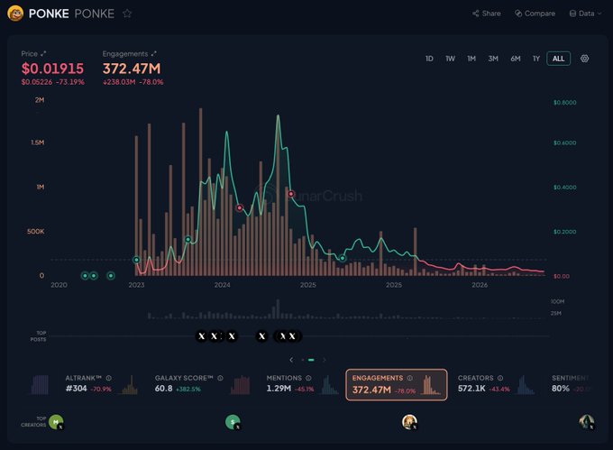 A LunarCrush analytics dashboard showing PONKE cryptocurrency with price $0.01915 (-73.19%), 372.47M engagements (-78.0%), 572.1K creators (-43.4%), and 80% sentiment, featuring engagement charts from 2023 to 2026.