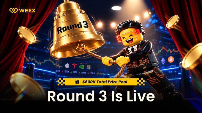 A vibrant promotional banner for WEEX AI Wars II features a Lego-style character gleefully ringing a giant golden "Round 3" bell, set against a stadium backdrop with a "$600K Total Prize Pool" and trading pair tickers (BTC, ETH, SOL, AAPL, TSLA) displayed below. The imagery and "Round 3 Is Live" headline align with the post's call to action, inviting users to pick between "Team AI" or "Team Human" for a chance to win a share of the giveaway.