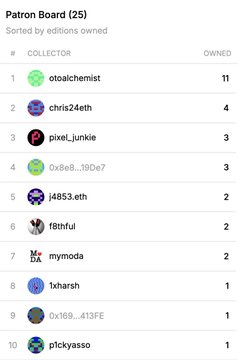 The image shows a "Patron Board (25)" leaderboard sorted by number of editions owned, with "otoalchemist" leading at 11 owned. This likely relates to the "Slightly Wrong" NFT collection by @Hoizon, highlighting the project's top collectors, though "Hoizon" himself does not appear on the visible top 10.