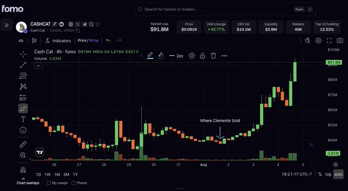 A chart of $CASHCAT on the Fomo platform shows the token's price breaking out sharply above $90M market cap shortly after a 4-hour candle marked "Where Clemente Sold" near the $40M level, with a 42.77% 24-hour gain and $91.8M market cap. The visualization illustrates the poster's regret of selling just before the major breakout.