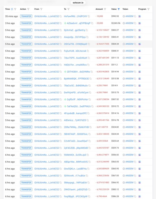 A screenshot of solscan.io displays a series of ANSEM token transfers, all originating from wallet GV6Uu9nNn...LxVdC52, with recent amounts of -10,000 and -23,000 ANSEM sent to various addresses. The transactions suggest a widespread distribution of the ANSEM airdrop, supporting the post's inquiry about who has received it.