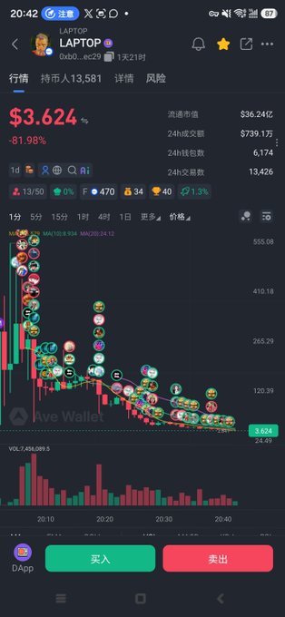A mobile cryptocurrency trading app showing the LAPTOP token priced at $3.624, down 81.98%, with a candlestick chart and green/red buy/sell buttons in Chinese.