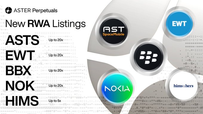 The image features a poster for new RWA listings from various companies such as Astra Perpetuals, EWT, BBX, Nokia Oyj, and HIMS. The poster displays logos of these companies along with their respective names and descriptions. The text on the poster indicates that there are up to 20x leverage available through this listing service, which is a significant amount for trading purposes. The poster also includes information about how to earn 1.2x trading points by participating in the RWA live event.