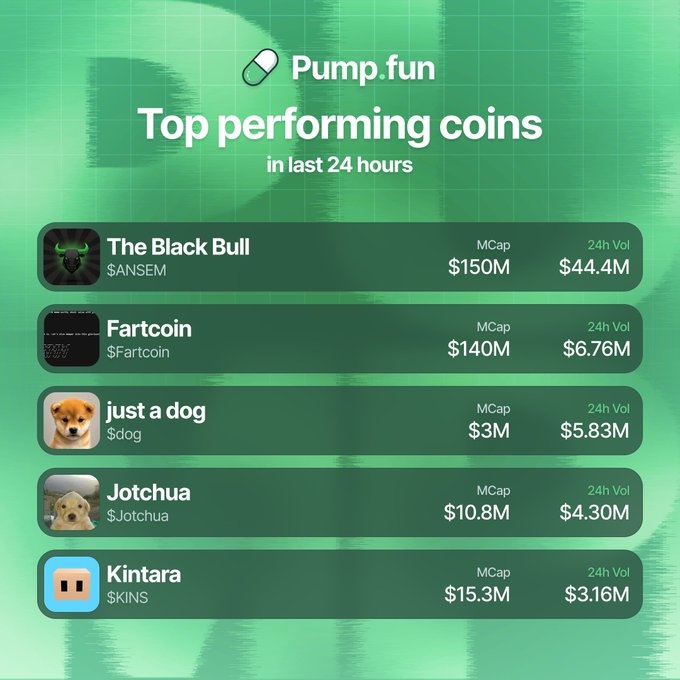 A Pump.fun graphic displays the top performing coins in the last 24 hours, led by The Black Bull ($ANSEM) with a $150M market cap and $44.4M in 24h volume, followed by Fartcoin ($Fartcoin) at $140M MCap/$6.76M volume, just a dog ($dog) at $3M/$5.83M, Jotchua ($Jotchua) at $10.8M/$4.30M, and Kintara ($KINS) at $15.3M/$3.16M—matching the posted volume rankings exactly.