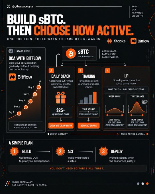An infographic from @_thespacebyte titled "Build sBTC. Then Choose How Active." outlining three BTC reward strategies—Daily Stack (qualifying $25+ swaps), Trading (volume-based rewards), and Liquidity Providing (price-range rewards)—following a three-step plan of Build, Act, and Deploy, which directly illustrates the caption's gradual approach to stacking, trading, and LP-ing on Stacks sBTC.