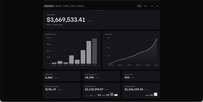 A dark-themed analytics dashboard displays Karma Wallet's metrics, showing a total volume of $3,669,533.41 (up 5.62%), monthly volume bar chart trending upward, total users chart climbing to over 8.8K, and key stats including 6,362 total users (+3.4%), 18,704 total transactions (+0.52%), and a starting market cap of $2,133,294.07 (+2.18%), visually supporting the claim that the platform's user and transaction metrics are at all-time highs.