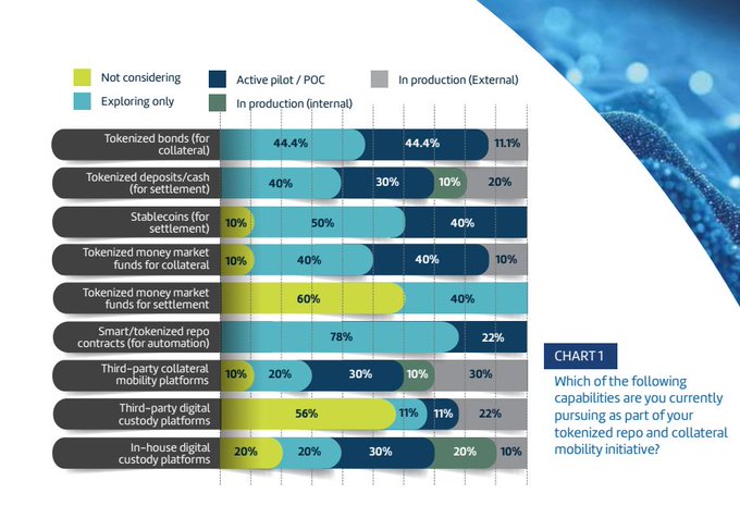 A horizontal stacked bar chart displaying the percentage of banks pursuing various tokenized initiatives across five stages of adoption (Not considering, Exploring only, Active pilot/POC, In production internal, In production external). Notably, 100% of respondents are pursuing tokenized bonds (for collateral) and smart/tokenized repo contracts (for automation), with tokenized money market funds for settlement having the highest "Not considering" rate at 60%.