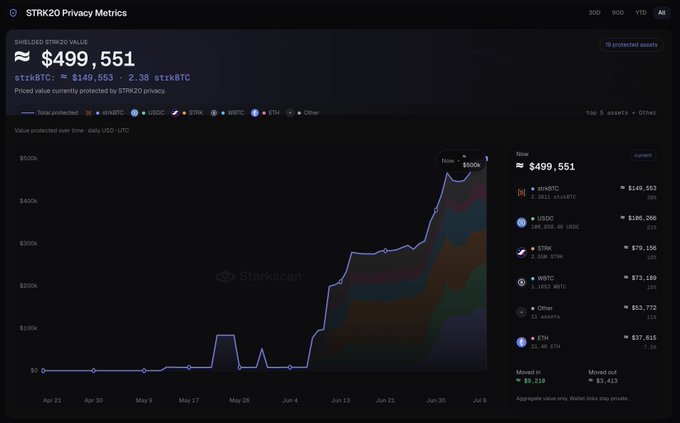 The image shows a StarkScan dashboard displaying STRK20 Privacy Metrics with a shielded STRK20 value of approximately $499,551, protecting 149,553 (2.38 stkBTC). The chart tracks protected assets over time from April to July, showing a sharp upward trend after STRK20's June 9 launch, with the current breakdown including $149,553 stkBTC, $105,266 USDC, $79,156 STRK, $73,189 WBTC, $53,772 in Other assets, and $37,615 ETH. This visualizes the growing demand for STRK20's privacy features, supporting the post's claim that adoption has been steadily increasing in the month following launch.