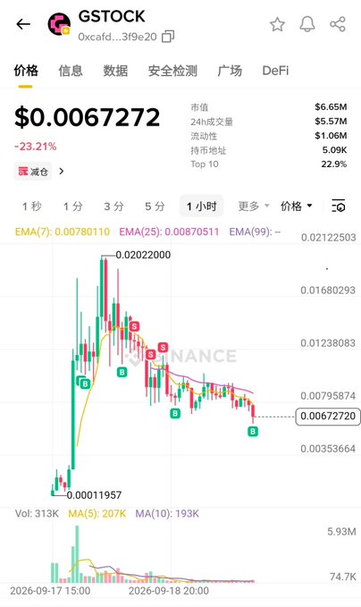 A cryptocurrency price chart for the GSTOCK token shows a sharp decline from a high of ~$0.02122 to $0.0067272 (-23.21%), with a market cap of $6.65M, illustrating the recent price drop for Genius Foundation's token despite their announced $1.05M accumulation of BNC and planned additional purchases.