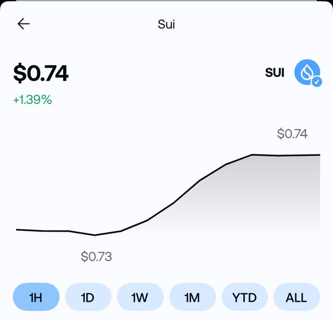 A financial app displays the price of Sui (SUI) cryptocurrency at $0.74, up 1.39%, with a line chart on the 1H timeframe.