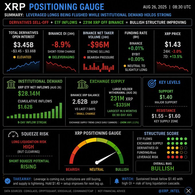 **XRP Positioning Gauge (Aug 26, 2025)** — The dashboard highlights a bullish structure with $28.14M in ETF inflows, 231M XRP withdrawn by large holders, and $96M in Binance net taker selling pushing leverage out, while the gauge needle leans bullish but flags high long liquidation risk if support at $1.40 breaks.

This aligns with the post's assessment: ETF demand (institutional buying) and tightening exchange supply (231M withdrawal) support the bullish case, while the deleveraging from shorts being flushed sets up the rebuilding squeeze potential noted.