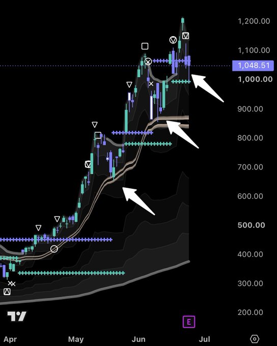 A candlestick chart of $MU stock from April to July shows a strong uptrend from around $200 to a peak near $1,200, with three arrows pointing to recurring technical patterns (marked by purple and green horizontal levels) at progressively higher price points. The current price is highlighted at $1,048.51, suggesting the post is identifying a familiar breakout setup occurring for the third time in the same bullish pattern.